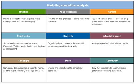 Free Competitor Analysis Templates for Marketing Teams | Aha! Web Analytics, Product Management, Competitive Analysis, Business Analysis, Competitor Analysis, Report Template, Marketing Strategy Social Media, Best Templates, Professional Templates