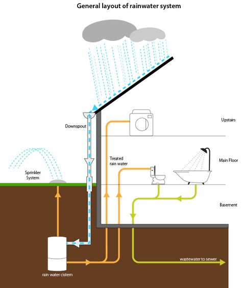 Illustration of a home in cross–¬section showing an all–season indoor/outdoor rainwater harvesting system. Water Sprinkler System, Water Collection System, Water From Air, Home Engineering, Rainwater Harvesting System, Rain Gutters, Rainwater Harvesting, Water Collection, Rain Barrel