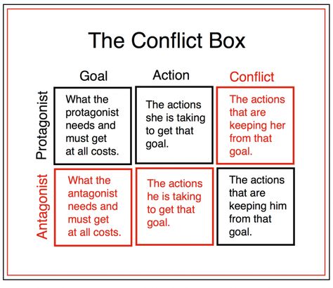 Writing/Romance: The Conflict Box | Argh Ink Conflict Ideas, Story Conflict, Writing Scenes, Writing Romance Novels, Writing Inspiration Tips, Writing Romance, Creative Writing Tips, Writing Motivation, Writing Inspiration Prompts