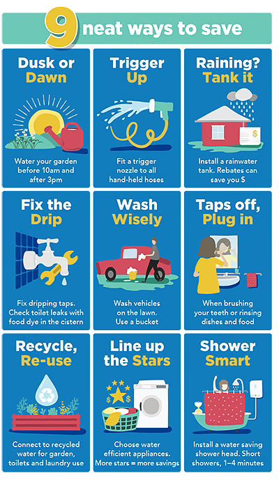 Save Water Images, Water Conservation Activities, Water Conservation Poster, Save Water Poster Drawing, Water Sustainability, Save Water Poster, Water Saving Tips, Ways To Save Water, Conservation Activities