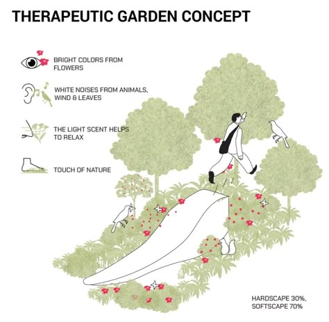 210629 Diagram-Therapeutic Garden-03 Sensory Landscape Architecture, Garden Concept Design, Therapeutic Garden Design, Landscape Architecture Concept Diagram, Architecture Diagram Concept, Sensory Garden Design, Landscape Architecture Concept, Garden Diagram, Healing Garden Design