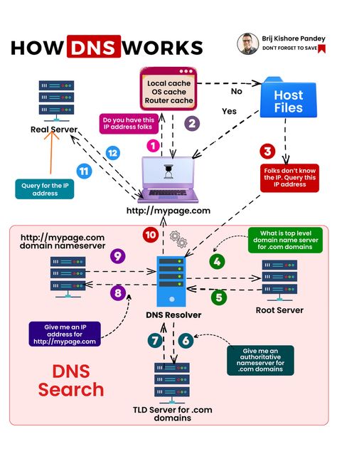 Brij kishore Pandey on LinkedIn: #softwareengineering #networkadministration #cloudcomputing… | 167 comments Cybersecurity Infographic, Networking Basics, Basic Computer Programming, Cisco Networking, Learn Computer Science, Cybersecurity Training, Linux Os, Learn Computer Coding, It Professional