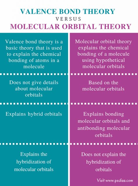 Molecular Orbital Theory Notes, Molecular Orbital Theory, Atomic Orbitals, Chemical Bonding, Physcology Facts, Chemistry Study Guide, Chemistry Basics, Mcat Study, Physics Formulas