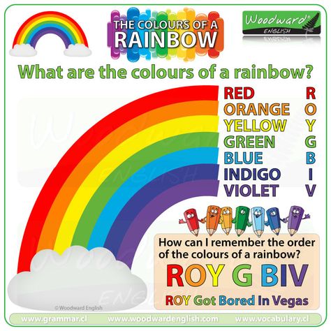 The colours of a rainbow and the acronym ROYGBIV #Rainbow #Colours #ESOL Color Of The Rainbow In Order, Color Of Rainbow In Order, Rainbow Chart For Preschool, Colours Of The Rainbow In Order, 7 Colors Of The Rainbow, Rainbow Colours Painting, Colour Idioms, Rainbow Colors In Order, Colours Name For Kids