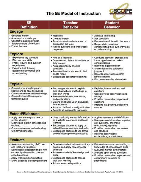 5e Lesson Plan, Science Lesson Plans Elementary, Editable Lesson Plan Template, Preschool Lesson Plan Template, Lesson Plan Format, Social Studies Lesson Plans, Lesson Plan Template Free, Student Planner Printable, Lesson Plan Template