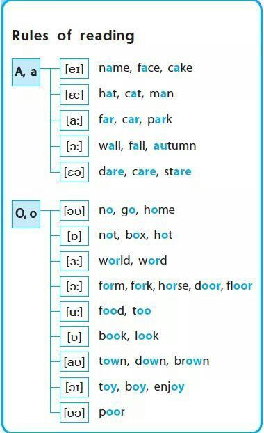 Phonetics English Rules, Pronunciation Words, Phonetics English, Pronunciation English, Words English, Phonics Rules, Teaching Spelling, English Phonics, Phonics Lessons