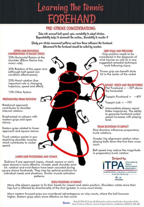 Learning the Forehand - from iTPA Tennis Learning, Learning Tennis, Forehand Tennis, Learn Tennis, Tennis Forehand, Tennis Rules, Tennis Fitness, Tennis Techniques, Tennis Serve