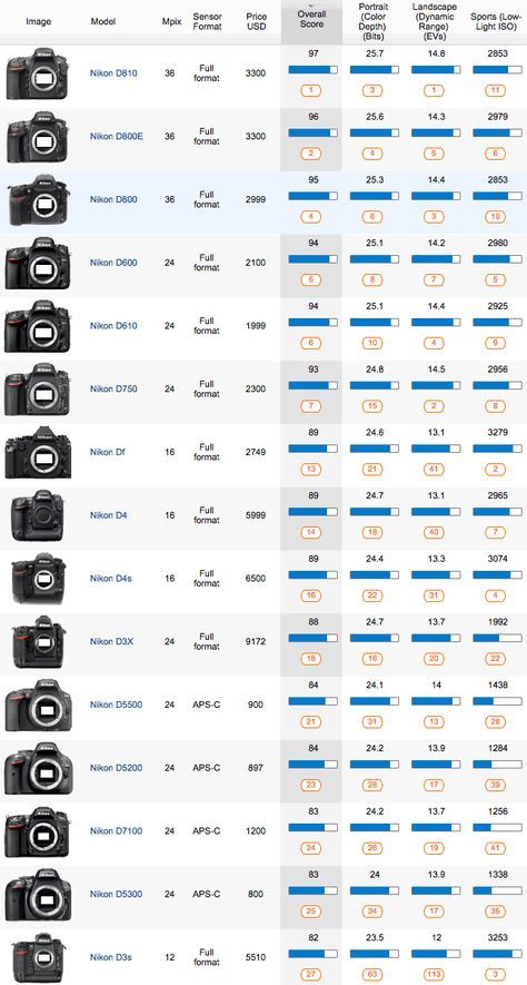 Best DxOMark rated Nikon DSLR cameras Kamera Dslr, Manual Photography, Nikon D5500, Nikon Dslr Camera, Digital Photography Lessons, Nikon Cameras, Best Dslr, Dslr Photography Tips, Nikon D5200