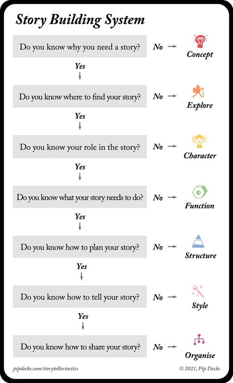 Storyteller Tactics Card Deck | Pip Decks Storytelling Infographic, Pip Decks, Storytelling Template, Copywriting Techniques, Psychology Marketing, Video Storytelling, Storytelling Tips, Design Thinking Tools, Business Storytelling