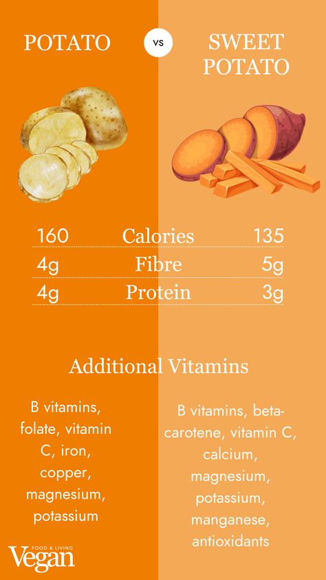 A graphic depicting the nutritional profile of sweet potatoes and regular potatoes Sweet Potato Calories, Sweet Potato Benefits Health, Potatoes Benefits, Benefits Of Sweet Potato, Sweet Potato Health Benefits, Sweet Potatoes Healthy, Iron Sources, Potato Calories, Pregnancy Meals