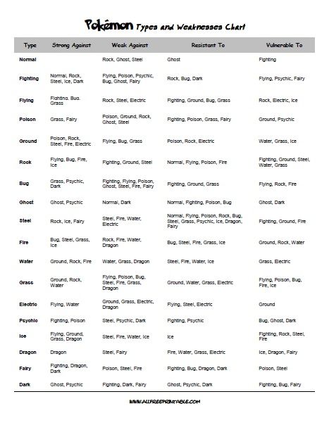 Free Printable Pokémon Types and Weaknesses Chart. Free Printable Pokémon Types and Weaknesses Chart, a very useful list to know which types of Pokémon attacks are effective against which types of Pokemon. With this Pokémon battling information you can calculate the matchup amount of damage. Great list for Pokémon new fans. Print all the copies you need for your students. Pokemon Go Type Chart, Pokemon Type Weakness Chart, Pokemon Attacks, Pokemon Weakness Chart, Pokemon Word Search, Types Of Pokemon, Pokemon Type Chart, Pokemon Types, Reading Graphs