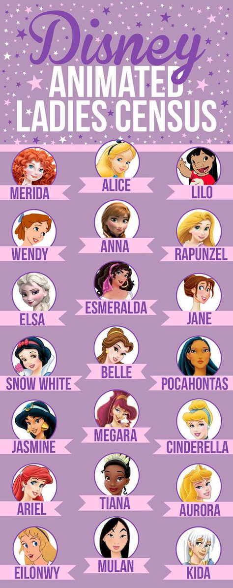 We did a detailed census of the 21 leading animated female characters from every Disney film: Female Disney Characters, Prenses Merida, Disney Character Names, Princess Names, Meme Disney, Disney Kızları, Cartoon Characters Names, Apple Snow, Kida Disney