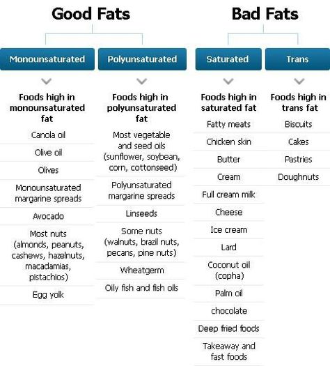 Good Fats vs. Bad Fats Unsaturated Fats, Merit Badge, Food Choices, Good Fats, Health Blog, Keto Diet Plan, Saturated Fat, Daily Motivation, Healthy Tips