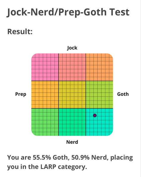 Humour, Prep Goth, Masculine Traits, Alignment Chart, Midlife Crisis, Quizzes For Fun, Online Quizzes, Internet Culture, Buzzfeed Quizzes