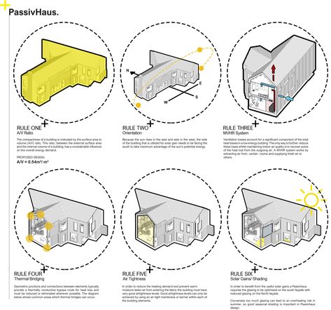 Passivhaus (Passive House) Design Proposal. Architecture Diagram Passive Design Architecture, Proposal Architecture, Passive House Architecture, Architecture Sheets, Design A House, Architecture Diagram, Passive House Design, Eco Village, Environmental Technology