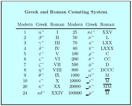 Roman and Greek numerals, tattoo possibilities? Roman Counting, Ancient Numbers, Greek Numbers, Numerals Tattoo, Anatoly Karpov, Lost Civilizations, Garry Kasparov, Roman Numeral Tattoos, Number Tattoos