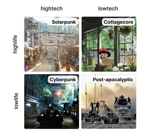 Punk Genres, Alignment Chart, Tech Aesthetic, Sci Fi City, Cyberpunk City, Custom Theme, Post Apocalypse, Futuristic City, Cyberpunk 2077