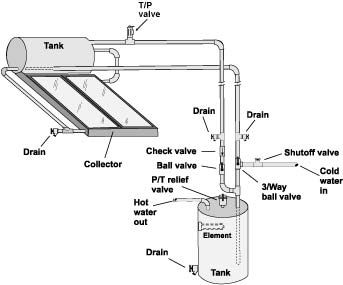 Solar Water Heating | Union of Concerned Scientists Solar Thermal Energy, Solar Geyser, Solar Hot Water Heater, Passive Solar Heating, Solar Water Heating, Solar Energy Diy, Solar Thermal, Solar Hot Water, Solar Power Panels