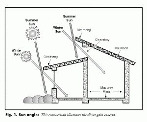 Passive heating/cooling design Solar House Plans, Passive House Design, Passive Solar Heating, Passive Solar Homes, Passive Solar Design, Passive Design, Solar Design, Passive Solar, Solar House