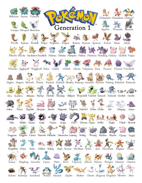 Just a printable pokemon generation 1 guide i made for my nephew to learn all of the pokemon Entei Pokemon, Pokemon Chart, List Of Pokemon, Rayquaza Pokemon, Pikachu Raichu, Kartu Pokemon, Pokemon Names, 150 Pokemon, Gen 1 Pokemon