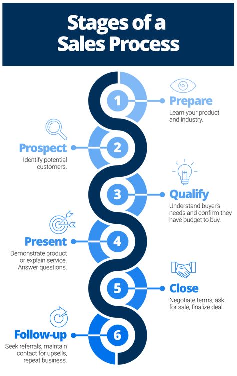 Sales Process Infographic, Sale Strategy Ideas, Sales Strategy Plan, Sales Strategy Ideas, Closing Sales Techniques, Sales Tips Business, Remote Closing, Sales Operations, Sales Engineer