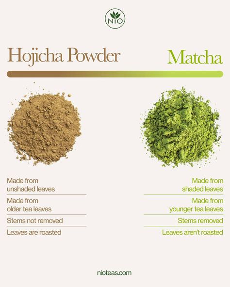 What’s the differences between matcha powder and hojicha powder? Both of these powders are made from tea leaves and they can work great in lattes, but they are completely different when it comes to color, flavor and nutrient profile. Matcha is made from younger, shaded tea leaves so it has much more of a vegetal flavor profile. Hojicha powder on the other hand is made from older, roasted tea leaves. This gives the powder a taste more similar to coffee, so it can also work quite well in a latt... Boba Cart, Matcha Powder Recipes, Cold Coffee Drinks Recipes, Lattes At Home, Tea Tips, Cart Ideas, Sweet Bakery, Coffee Drink Recipes, Tea Latte