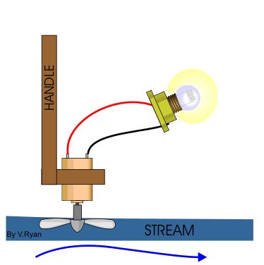 Building a model Water Powered Generator Water Wheel Generator, Electric Generator Science Project, Water Electricity Generator, Hydrogen Generator How To Build, Water Turbine Generator, Electrostatic Generator, Water Turbine, Water Generator, Solar Camping