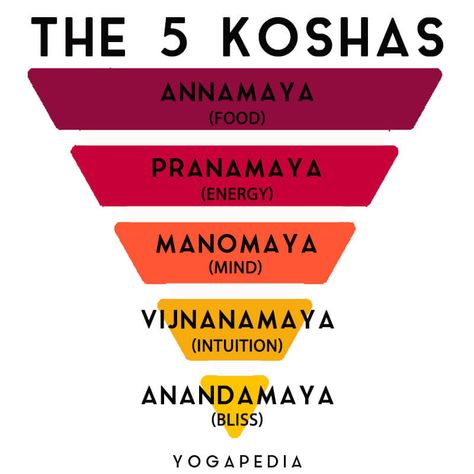 The 5 Koshas: The Veils of Atman The Five Koshas, 5 Koshas Yoga, The Koshas, Koshas Yoga, 5 Koshas, Yoga Words, Hata Yoga, Yoga Teacher Resources, Pranayama Yoga