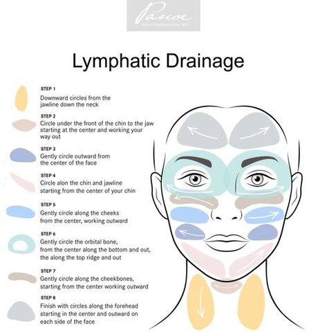 Lymph Drainage Massage, Lymph Massage, Lymph Drainage, A Balanced Life, Development Plan, Beauty Rituals, Feminine Health, Balanced Life, Face Yoga