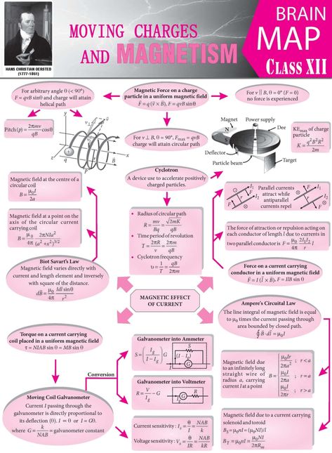 Physics Notes Class 12 Moving Charges And Magnetism, Brain Map Class 12 Physics, Notes Physics, Brain Map, Concept Maps, Learn Science, Chemistry Basics, Physics Lessons, Jee Mains