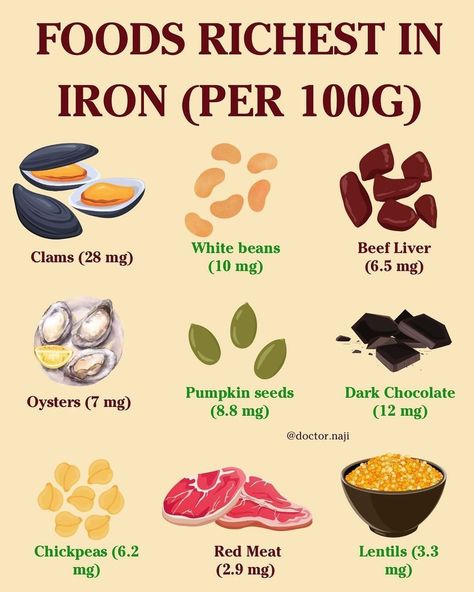 Food richest in iron ❤️ ❇️ There are two types of dietary iron: heme iron, found in animal products, and non-heme iron, found in plant-based foods 🍱 ❇️ Heme iron (from animal sources) is highly bioavailable (15%-35%), whereas non-heme iron absorption is much lower (2%-20%) 🩸 ❇️ Pairing plant-based iron sources with vitamin C rich foods like citrus fruits or bell peppers, can enhance non-heme iron absorption 🍓🍋🍊🫑 ❇️ Avoiding excessive intake of substances that inhibit iron absorption, such... High Iron Smoothies, Iron Rich Fruits, Iron Rich Smoothie, Iron Diet, Healthy Eating Meal Plan, Foods With Iron, 21 Day Smoothie Diet, Foods High In Iron, Iron Rich Foods