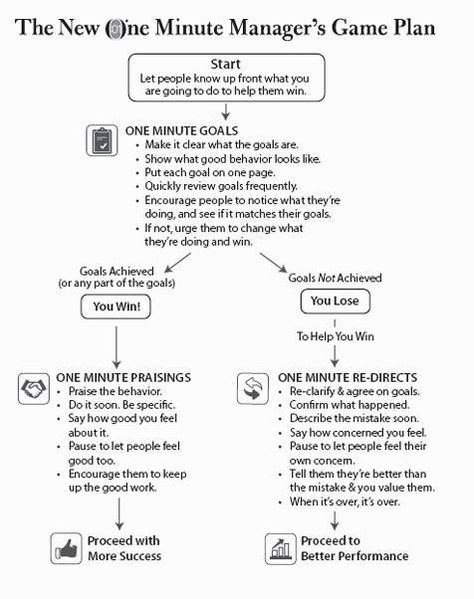 The New One Minute Manager – Ankit Mehta – Medium The One Minute Manager, Caiman, Organisation, Managing Up, Leadership Team Development, One Minute Manager, Motivate Employees, Good Leadership Skills, Operations Manager