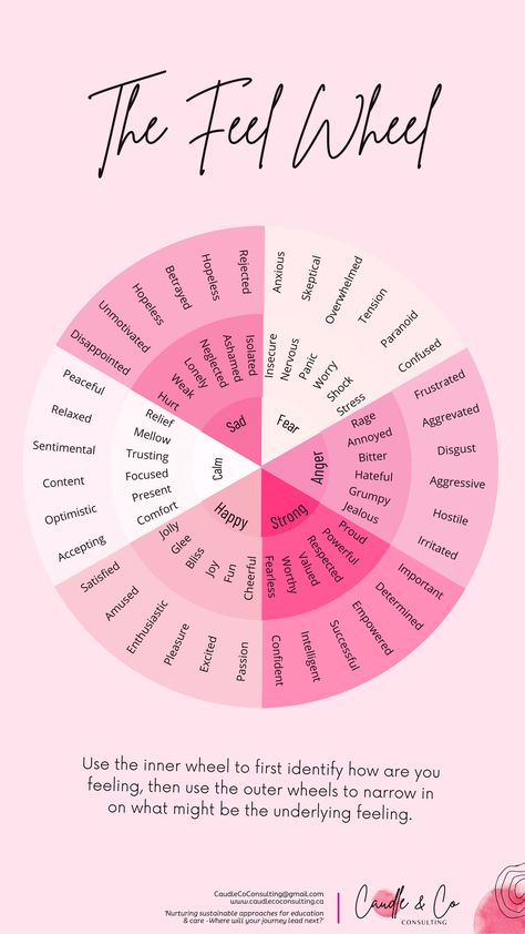 The Feel Wheel, also known as the Emotion Wheel or the Mood Wheel, is a visual tool used to help individuals identify and articulate their emotions more precisely. It resembles a color wheel, with a central circle representing primary or core emotions and surrounding concentric circles representing more nuanced or specific emotions branching out from the center! #emotion #earlychildhoodeducation #children #emotionaldevelopment The Feelings Wheel, Feeling Wheel For Kids, Coping Wheel, Needs Wheel, Feelings Circle, Mood Wheel, Wheel Emotions, Feel Wheel, Emotional Wheel