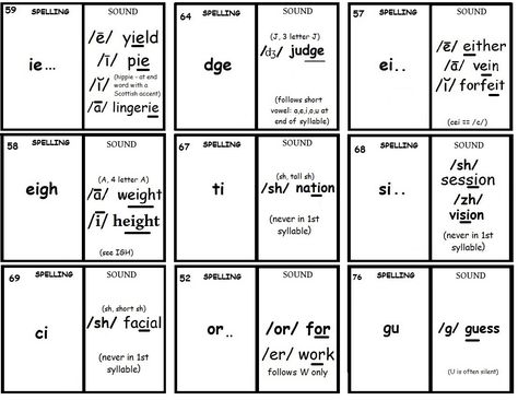 reference cards 8 of 14 - Spelling to possible sounds - from many sources. cut out and fold in half or use as a sheet. Orton / Spalding / Rachel / many others - Open in MS Paint to change / print to 8.5 x 11 sheet Spalding Phonograms, Phonics Digraphs, Sound Wall, Spelling Rules, Phonics Sounds, English Phonics, Reading Phonics, Orton Gillingham, Teach Reading