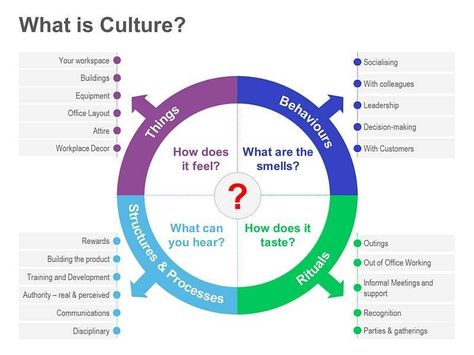 What is Culture? I really love this. What Is Culture, Organizational Development, Organizational Culture, Organizational Behavior, Leadership Management, Corporate Culture, Business Leadership, Change Management, Talent Management