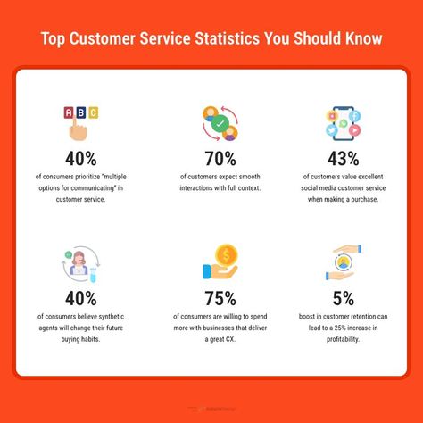 Not keeping up with the latest customer service trends? 📊 Our blog reveals key statistics that highlight how customer expectations, response times, and communication channels impact brand loyalty and satisfaction. These insights will help you refine your customer service strategy and stay ahead in delivering exceptional experiences! Ready to transform your approach? Read more here --> https://www.appypie.com/blog/customer-service-statistics #CustomerService #BusinessInsights #AppyPie Customer Service Strategy, Communication Channels, Customer Retention, Brand Loyalty, Statistics, Business Planning, Communication, Customer Service, Social Media