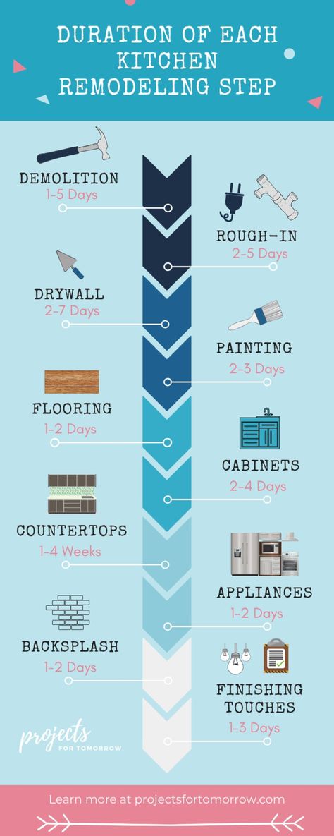 Remodeling Checklist, Kitchen Remodel Checklist, Full Kitchen Remodel, Interior Design Principles, Ranch Remodel, Diy Kitchen Remodel, Modern Kitchen Cabinets, Kitchen Plans, Kitchen Reno