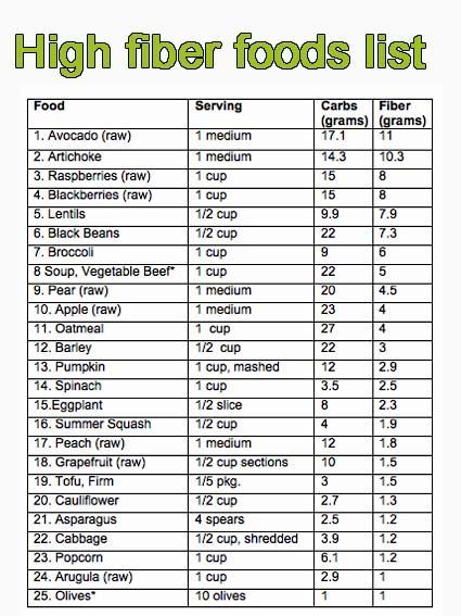 Fiber For Kids, High Fiber Foods List, Fiber Foods List, High Fiber Low Carb, Fiber Snacks, Lower Cholesterol Naturally, Fiber Diet, High Fiber Diet, Cholesterol Diet