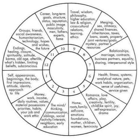 "Astrology can provide you a in-depth look in the dynamic of your relationship. Specifically if you keep asking yourself if your significant other and you are really compatible." Natal Chart Astrology, Zodiac Houses, Astrology Houses, Usui Reiki, Numerology Calculation, Birth Chart Astrology, Learn Astrology, Astrology Numerology, Astrology Chart