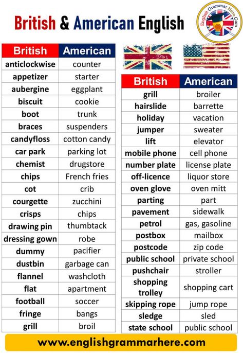 British and American English Differences, British & American English Words - English Grammar Here British Vocabulary Words, Difference Between American And British English, British American English, British Vocabulary, British English Vocabulary, British And American Words, British Vs American Words, English Vs American, American English Vs British English