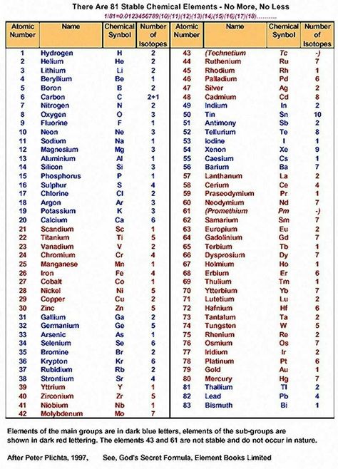 Chem Periodic Table, Science Table Of Elements, Element Of Periodic Table, Elements Table Periodic, Table Elements Periodic, Periodic Table Of The Elements List, Chemistry Table Of Elements, Periodic Table All Elements Name, New Periodic Table Of Elements