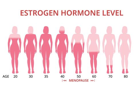 Menopause, often surrounded by silence and societal stigma, has left many women feeling marginalized and less relevant. However, this lack of open discussion and understanding stems from a long-standing knowledge gap. Fortunately, we now have the opportunity to redefine the narrative surrounding menopause. With knowledge comes power, and by equipping ourselves with a deeper understanding […] The post Navigating Pre-Menopause, Menopause, and Post-Menopause: What Nobody Told You About You... Estrogen Hormone, Throbbing Headache, Low Estrogen Symptoms, Low Estrogen, Neck Exercises, Gluten Sensitivity, Hormone Health, Hormone Levels, Health Quotes