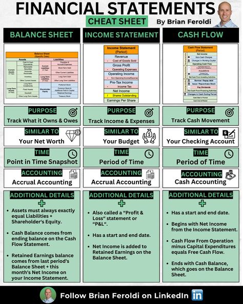 Long Term Mindset on LinkedIn: Financial Statements Cheat Sheet 📄 If you're in business, you MUST… Financial Analysis Cheat Sheet, Income Statement Cheat Sheet, How To Read Financial Statements, Accounting Cheat Sheet, Accounting Notes, Accounting 101, Learn Accounting, Money Management Activities, Accounting Education