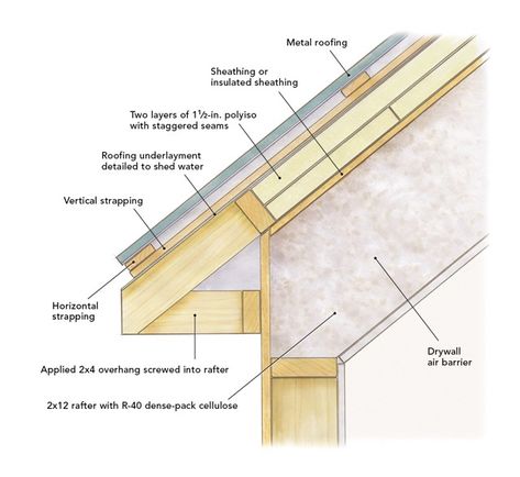 Metal Roof Detail, Rigid Foam Insulation, Exterior Insulation, Build A Fireplace, Essential Woodworking Tools, Home Building Tips, Construction Techniques, Metal Roofing, Construction Details