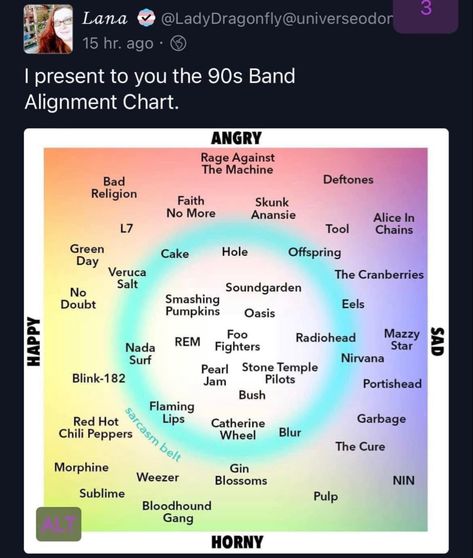 Band Names Ideas, Alignment Chart, 90s Bands, Do Re Mi, Music Nerd, Song Suggestions, Music Recommendations, Rage Against The Machine, Weezer