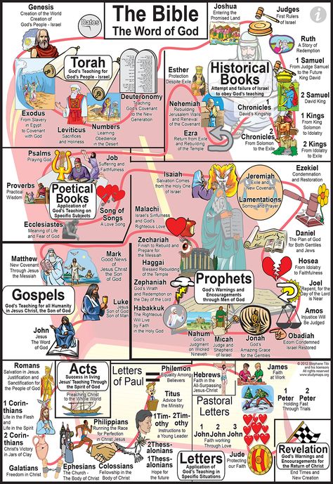 StudyMapBible Bible Book Mapping, Genesis Bible Study For Kids, Bible Joshua, Bible Understanding, Genesis Creation, Bible Maps, Bible Genealogy, Revelation Bible Study, The Books Of The Bible