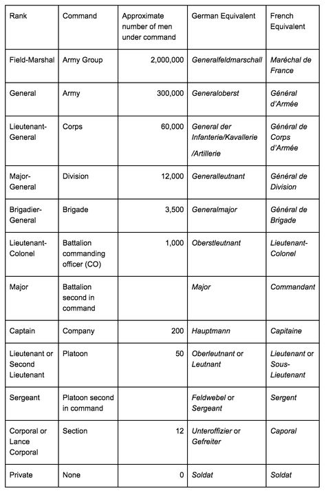 Just a rough guide to the order of the ranks with Field Marchals being at the top and Privates being at the bottom - table off of :http://www.bl.uk/world-war-one/articles/military-structures-and-ranks Monarchy Ranks, Table Of Ranks, Fantasy Army Ranks, Fantasy Noble Ranks, Noble Ranks In Order, Royalty Ranks, Nobility Ranks, Knight Ranks, Raf Regiment