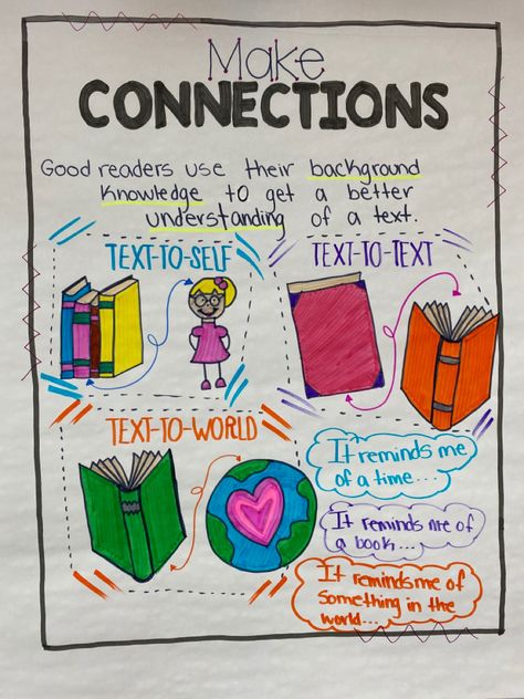 Maning Connections Anchor Chart Connections Anchor Chart, Text To World, Text To Text, Text To Self, Good Readers, Anchor Chart, Anchor Charts