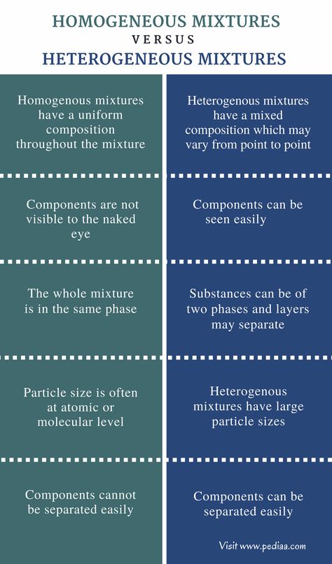 Difference Between Homogeneous and Heterogeneous Mixtures | Definition, Composition, Characteristics, Examples Heterogeneous Examples, Homogenous And Heterogeneous Mixtures, Homogeneous And Heterogeneous Mixtures, Medicine Knowledge, Heterogeneous Mixture, Homogeneous Mixture, Biochemistry Notes, School Of Philosophy, Chemistry Study Guide