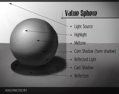 Sphere Value Drawing - Lab Links Value Drawing, Sphere Light, Shadow Drawing, Brigham Young, Instruções Origami, Light Study, Art Basics, Value In Art, Shadow Art